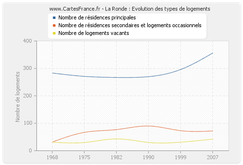 La Ronde : Evolution des types de logements